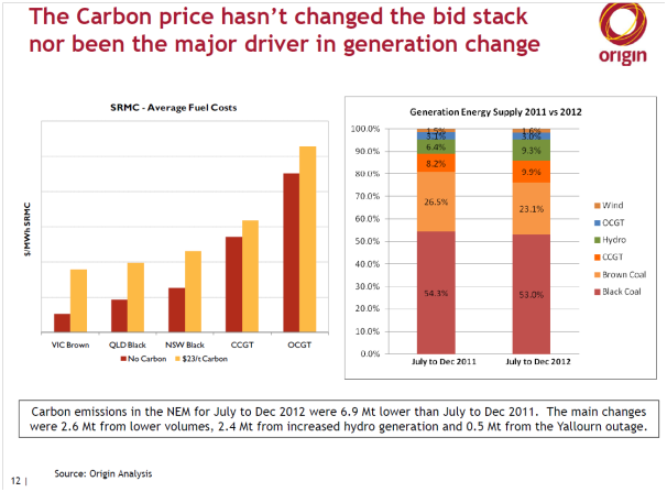 Graph for Grant King takes aim at wind and carbon price